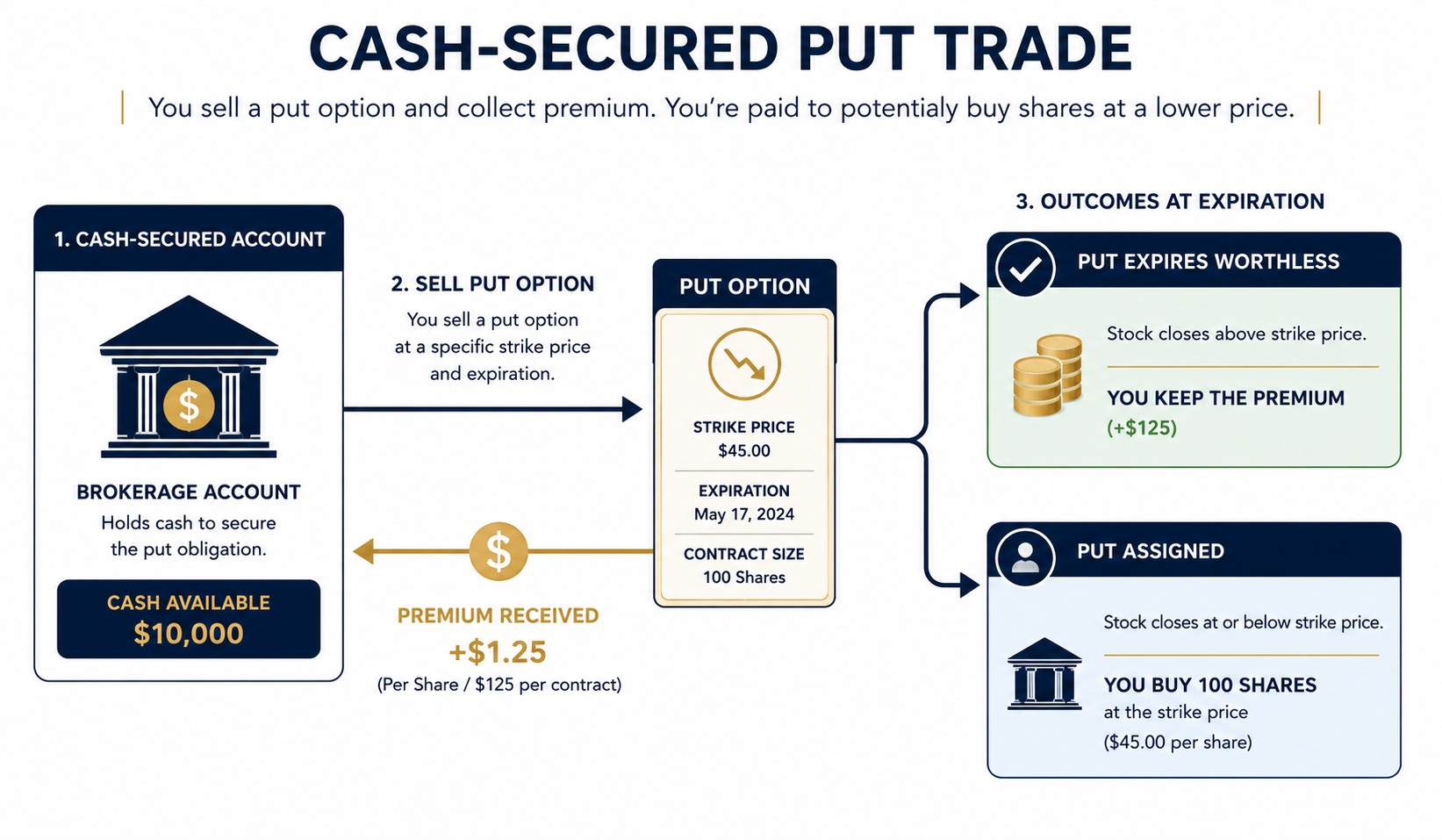 Cash-secured put trade diagram