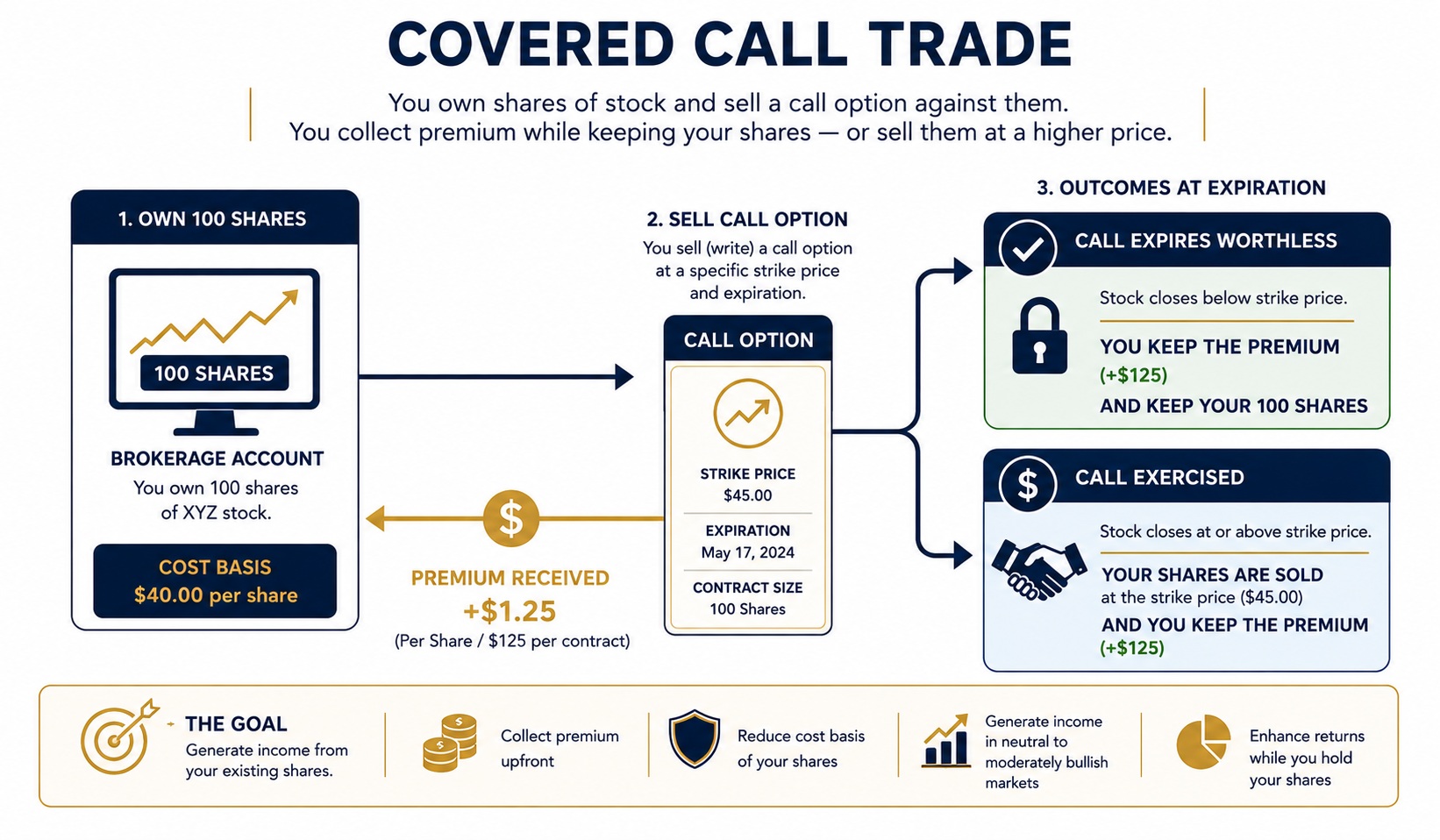 Covered call trade diagram