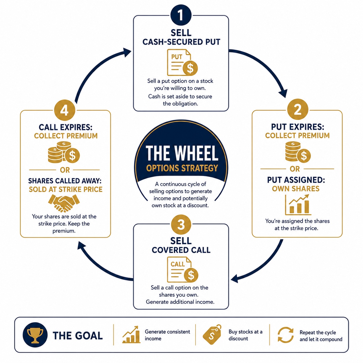 Wheel options strategy cycle diagram showing puts, assignment, covered calls, and restart